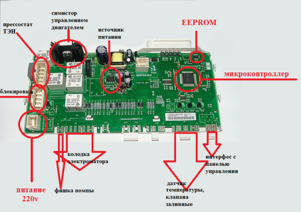 El circuito de control de la lavadora.