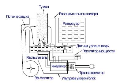 Diagrama de un humidificador ultrasónico.