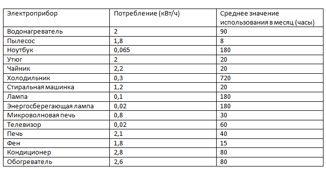  Tabla de consumo de electricidad