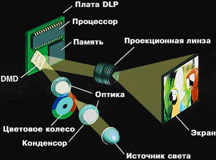 Construcción del proyector DLP