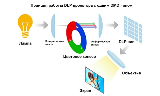  Proyector DPL