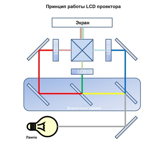  Proyector LCD