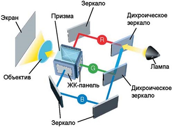  Video proyector de estructura