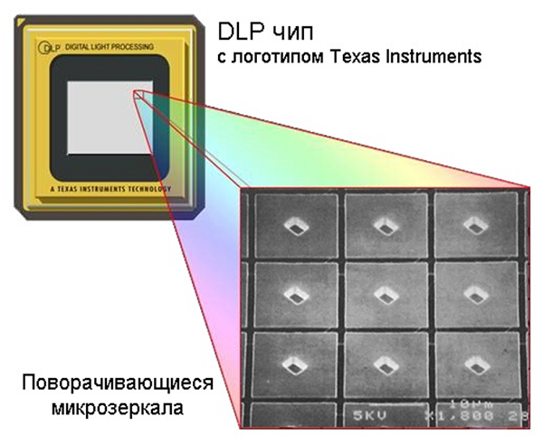  Proyector DLP