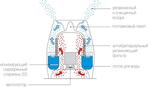  El esquema del humidificador tradicional.