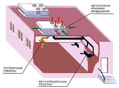  Aire acondicionado de techo