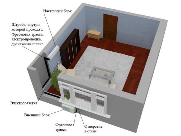  La ubicación del aire acondicionado en la habitación.