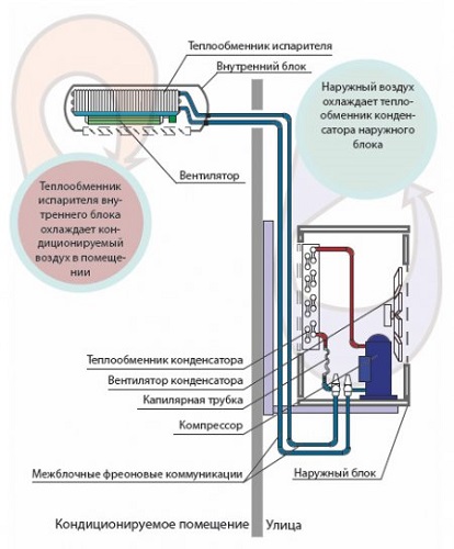  El esquema del aire acondicionado.