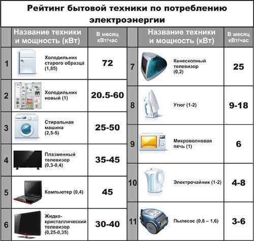  Clasificación de electrodomésticos
