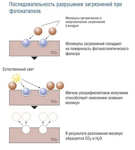  Esquema de fotocatálisis