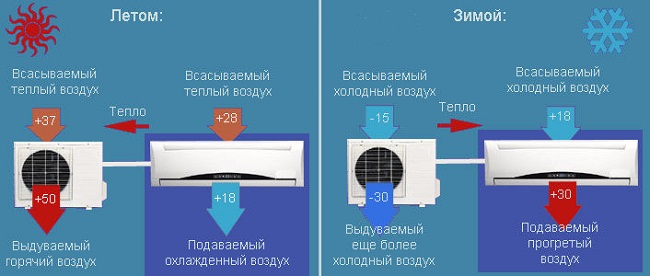  El funcionamiento del aire acondicionado para frío y calor.