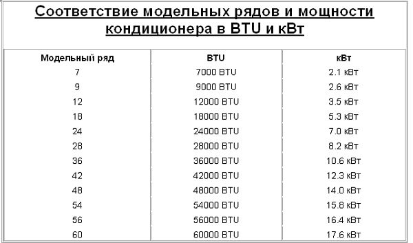  Registro de BTU
