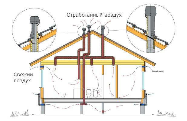  Circuito de ventilación