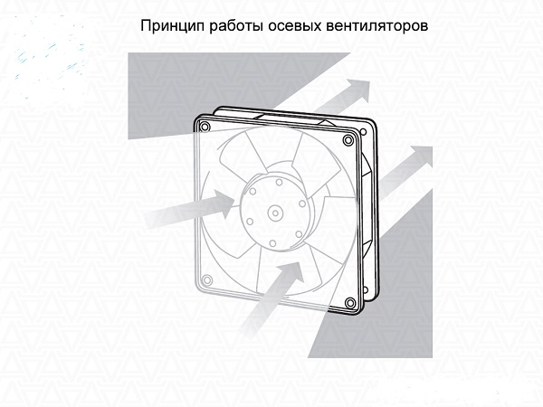  El principio del ventilador axial.