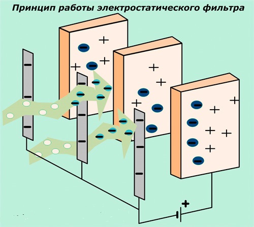  Filtro electrostatico
