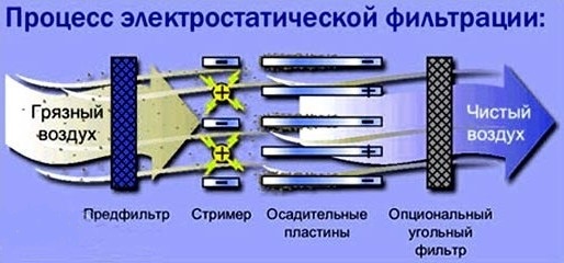  Filtrado electrostático