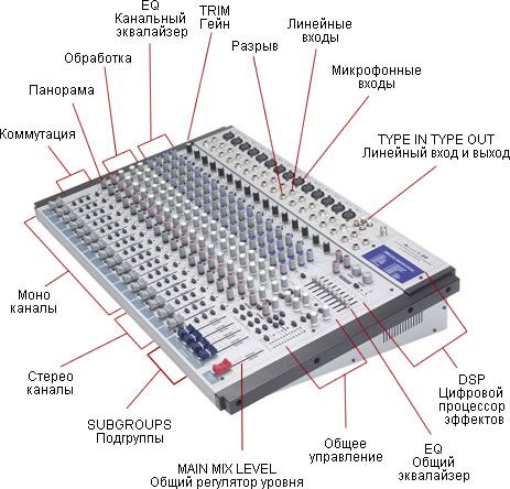  Dispositivo consola de mezcla