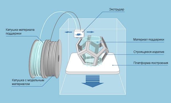 Tecnología FDM