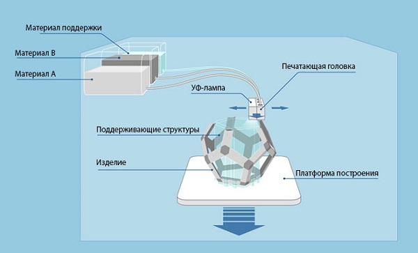  Proceso de impresión PolyJet