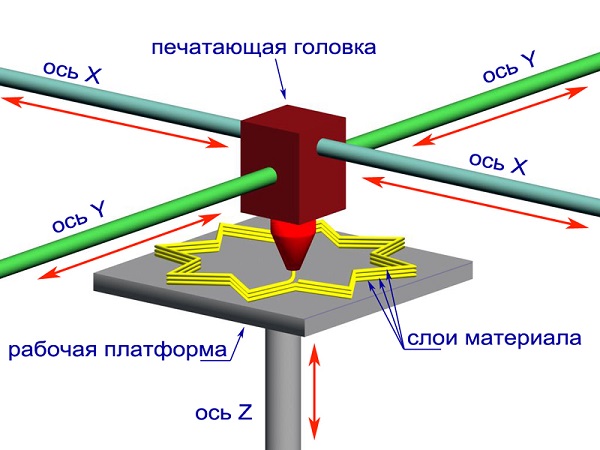 Impresora 3D esquemáticamente