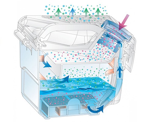 El principio de funcionamiento del filtro aqua Vitek.