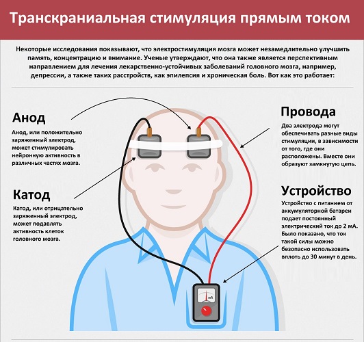  Η ουσία της τεχνικής TDCS
