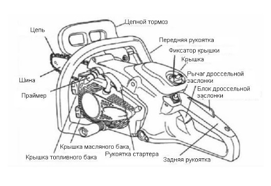 Esquema de motosierra