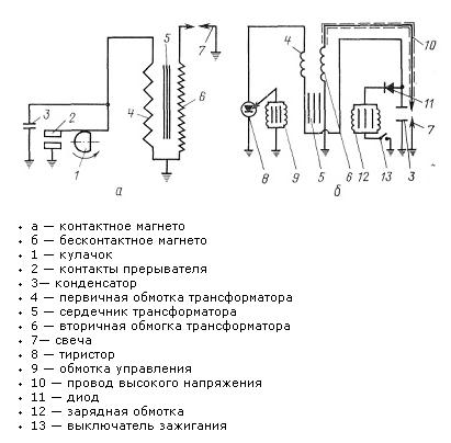  Sistema de encendido por contacto sin contacto magneto