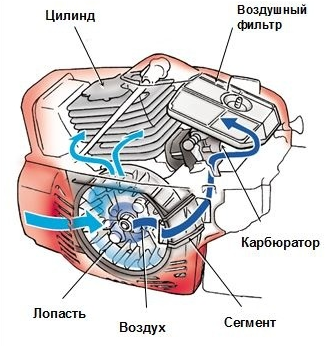  Diseño de motosierra