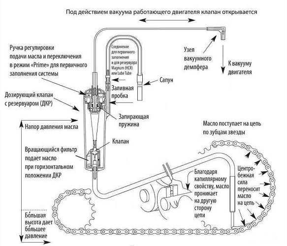 Sistema de lubricación automática.