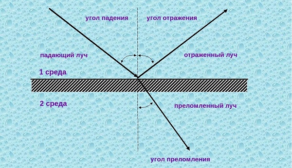  Refracción de luz