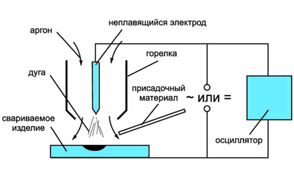  Tecnología de soldadura de argón