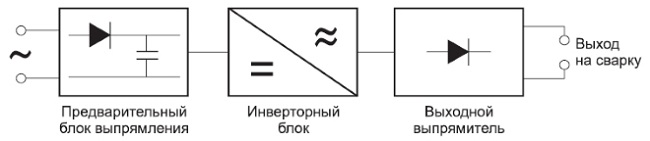  Esquema de la semiautomática.