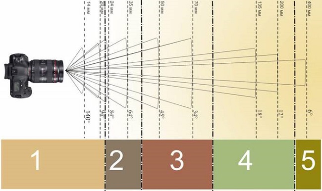  Longitud focal