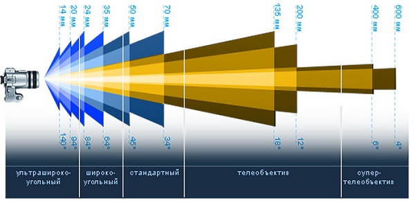  Clasificación de lentes