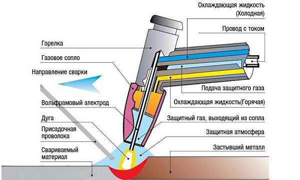  Proceso de soldadura de arco de argón