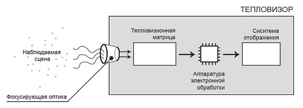  Diseño de cámara termográfica