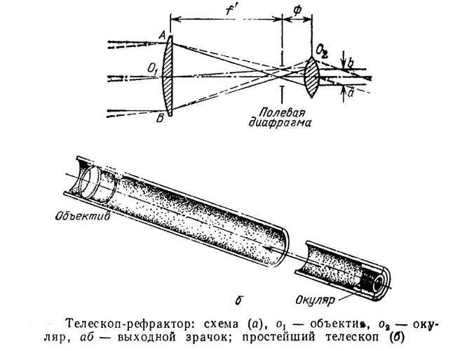  Diseño de telescopio