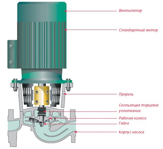  Bomba centrífuga de rotor seco