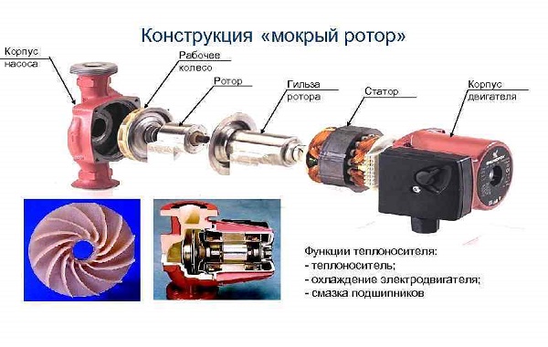  Rotor mojado