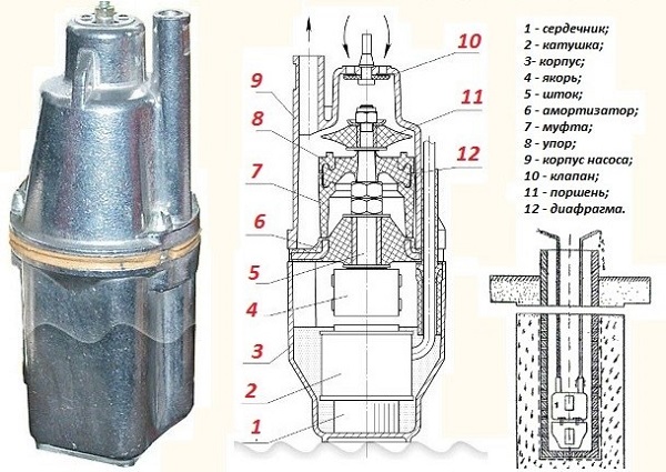  La estructura interna del aparato de vibración para bombear agua.
