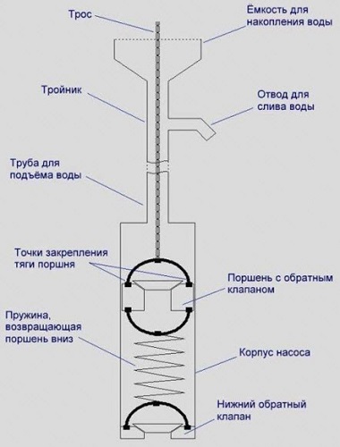  Valvula inferior