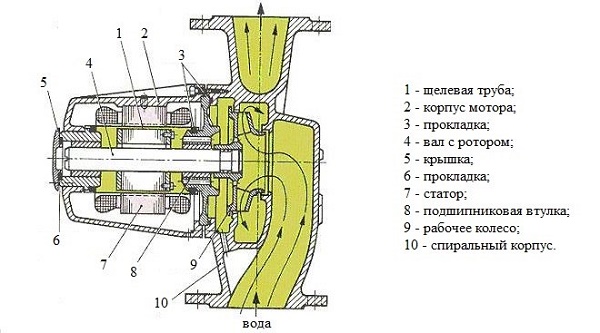  Bomba de rotor mojado