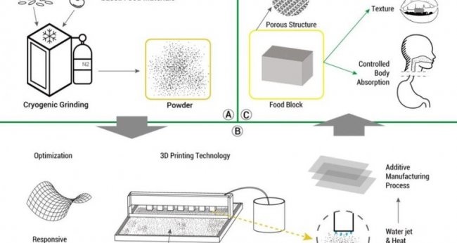  Tecnología de alimentos 3 d