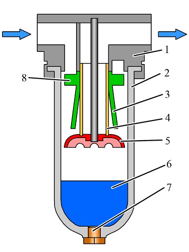  El dispositivo es un separador de agua tipo vórtice estándar.