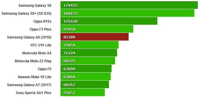  Rendimiento de smartphone