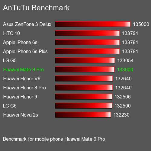  Resultado de prueba de smartphone
