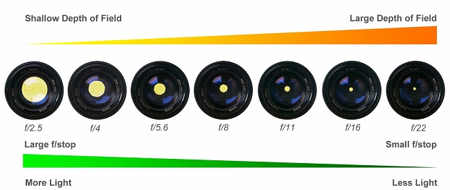 Aperture
